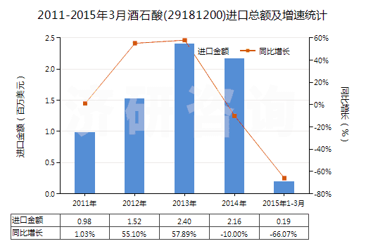 2011-2015年3月酒石酸(29181200)進(jìn)口總額及增速統(tǒng)計(jì)